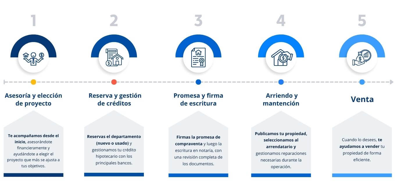 LP_ventas_como invertir en Assetplan (1)